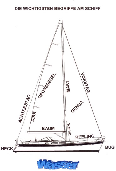 Das wichtigste am Schiff